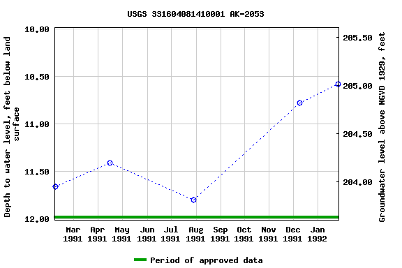 Graph of groundwater level data at USGS 331604081410001 AK-2053