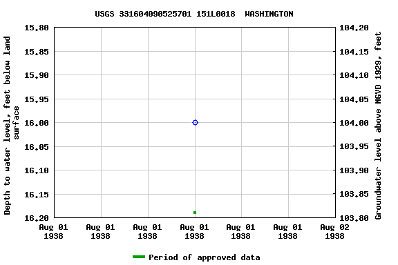 Graph of groundwater level data at USGS 331604090525701 151L0018  WASHINGTON