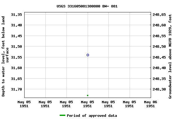 Graph of groundwater level data at USGS 331605081380800 BW- 881