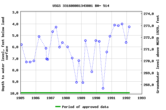 Graph of groundwater level data at USGS 331608081343801 BW- 514