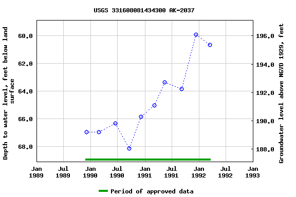 Graph of groundwater level data at USGS 331608081434300 AK-2037