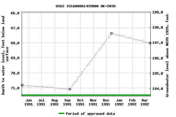 Graph of groundwater level data at USGS 331608081435000 AK-2036