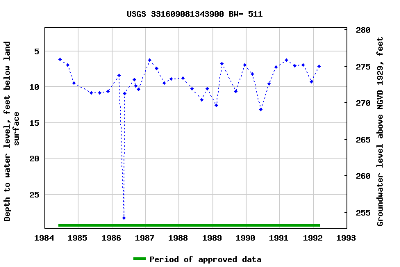 Graph of groundwater level data at USGS 331609081343900 BW- 511