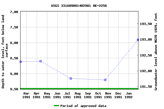 Graph of groundwater level data at USGS 331609081402901 AK-2256