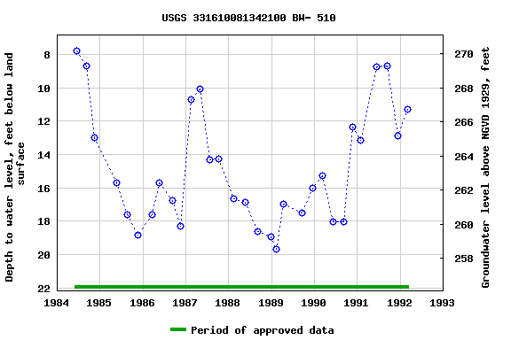 Graph of groundwater level data at USGS 331610081342100 BW- 510