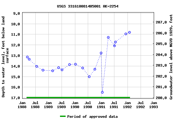 Graph of groundwater level data at USGS 331610081405001 AK-2254