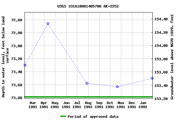 Graph of groundwater level data at USGS 331610081405700 AK-2251