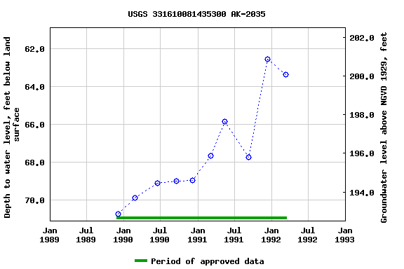 Graph of groundwater level data at USGS 331610081435300 AK-2035