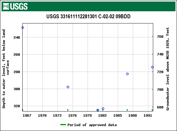 Graph of groundwater level data at USGS 331611112281301 C-02-02 09BDD