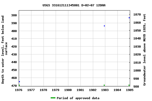 Graph of groundwater level data at USGS 331612111345801 D-02-07 12DAA