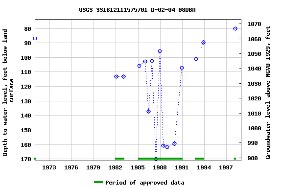 Graph of groundwater level data at USGS 331612111575701 D-02-04 08DBA