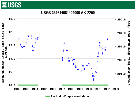 Graph of groundwater level data at USGS 331614081404000 AK-2250