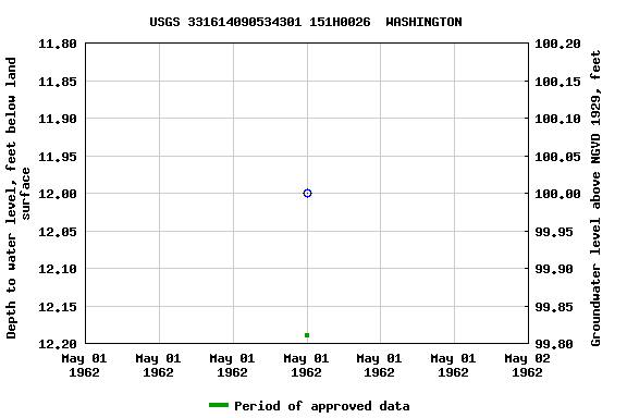 Graph of groundwater level data at USGS 331614090534301 151H0026  WASHINGTON