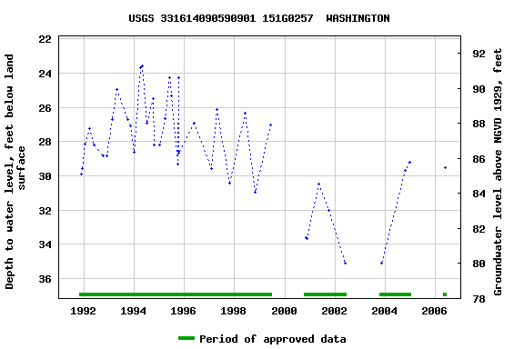 Graph of groundwater level data at USGS 331614090590901 151G0257  WASHINGTON