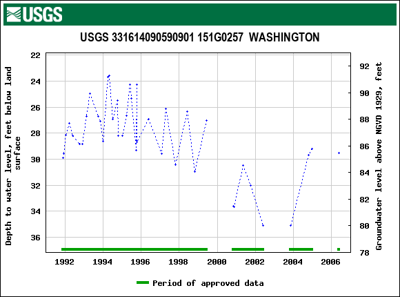 Graph of groundwater level data at USGS 331614090590901 151G0257  WASHINGTON