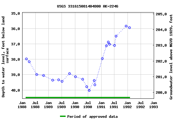 Graph of groundwater level data at USGS 331615081404800 AK-2246