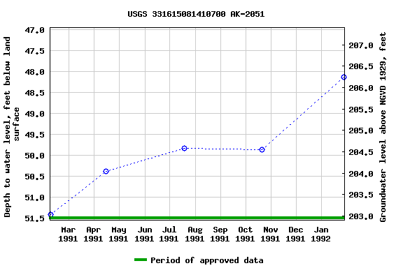 Graph of groundwater level data at USGS 331615081410700 AK-2051