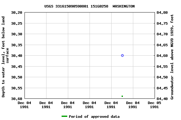 Graph of groundwater level data at USGS 331615090590801 151G0258  WASHINGTON