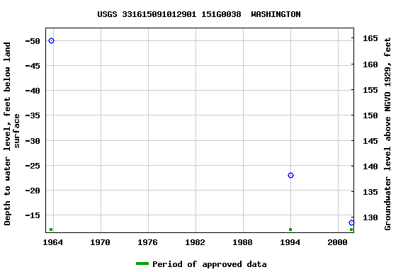 Graph of groundwater level data at USGS 331615091012901 151G0038  WASHINGTON