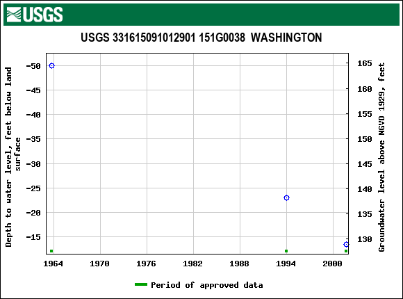 Graph of groundwater level data at USGS 331615091012901 151G0038  WASHINGTON