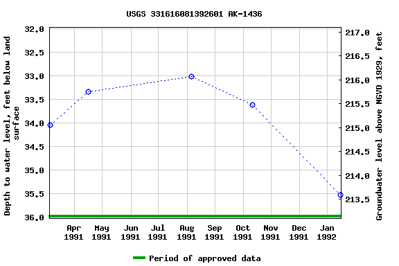 Graph of groundwater level data at USGS 331616081392601 AK-1436