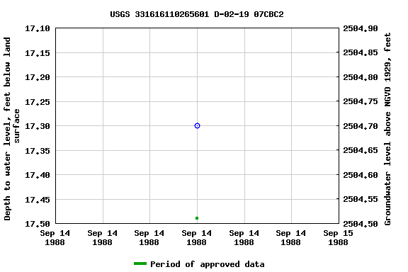 Graph of groundwater level data at USGS 331616110265601 D-02-19 07CBC2