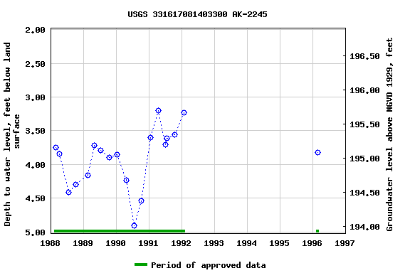 Graph of groundwater level data at USGS 331617081403300 AK-2245