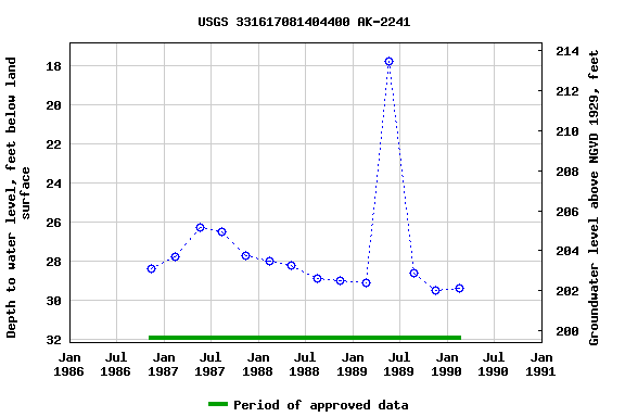 Graph of groundwater level data at USGS 331617081404400 AK-2241