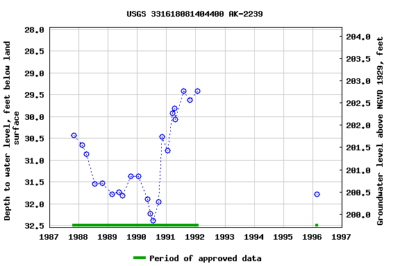 Graph of groundwater level data at USGS 331618081404400 AK-2239