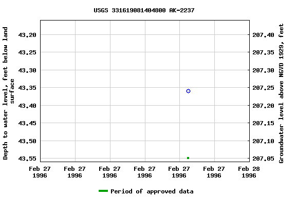 Graph of groundwater level data at USGS 331619081404800 AK-2237