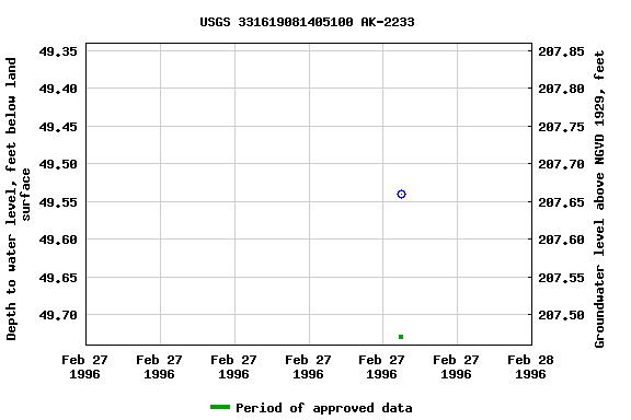 Graph of groundwater level data at USGS 331619081405100 AK-2233