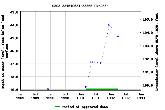 Graph of groundwater level data at USGS 331619081433300 AK-2034