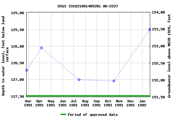 Graph of groundwater level data at USGS 331621081405201 AK-2227