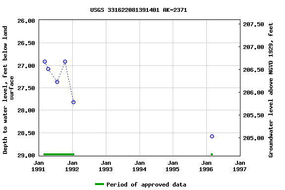 Graph of groundwater level data at USGS 331622081391401 AK-2371