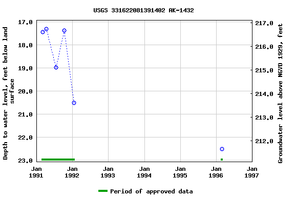 Graph of groundwater level data at USGS 331622081391402 AK-1432