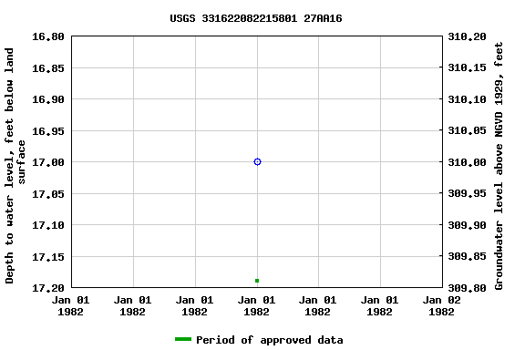 Graph of groundwater level data at USGS 331622082215801 27AA16