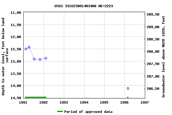 Graph of groundwater level data at USGS 331623081403400 AK-2223