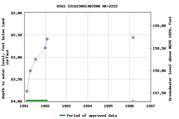 Graph of groundwater level data at USGS 331623081403500 AK-2222