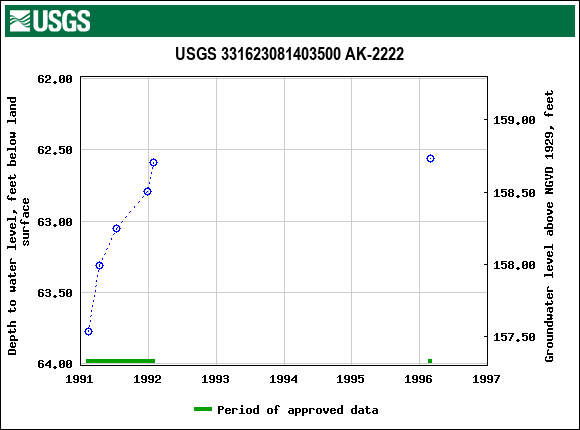 Graph of groundwater level data at USGS 331623081403500 AK-2222