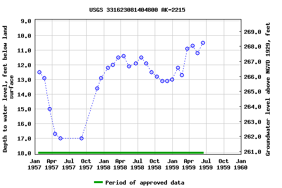Graph of groundwater level data at USGS 331623081404800 AK-2215