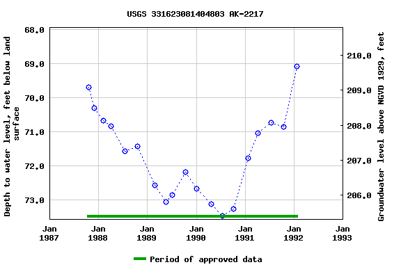 Graph of groundwater level data at USGS 331623081404803 AK-2217