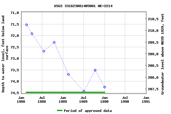 Graph of groundwater level data at USGS 331623081405001 AK-2214