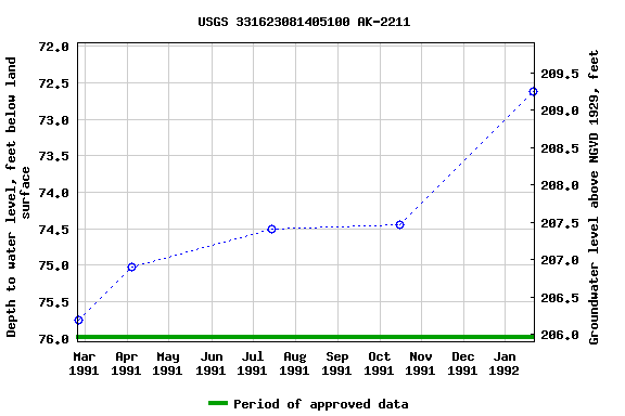 Graph of groundwater level data at USGS 331623081405100 AK-2211