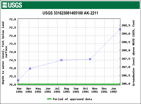 Graph of groundwater level data at USGS 331623081405100 AK-2211