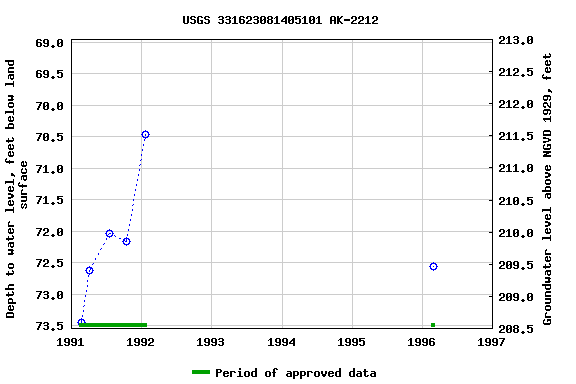 Graph of groundwater level data at USGS 331623081405101 AK-2212