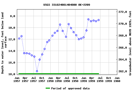 Graph of groundwater level data at USGS 331624081404800 AK-2209