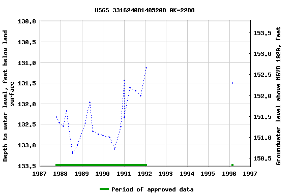 Graph of groundwater level data at USGS 331624081405200 AK-2208