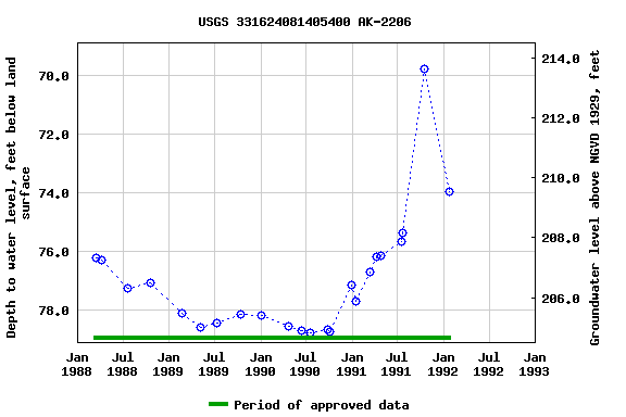 Graph of groundwater level data at USGS 331624081405400 AK-2206