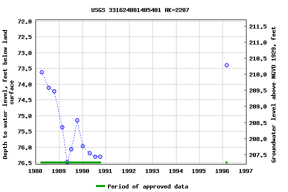 Graph of groundwater level data at USGS 331624081405401 AK-2207