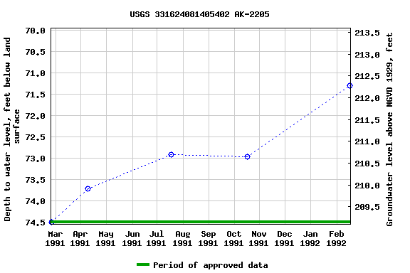 Graph of groundwater level data at USGS 331624081405402 AK-2205